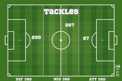 Tackles (1) updated